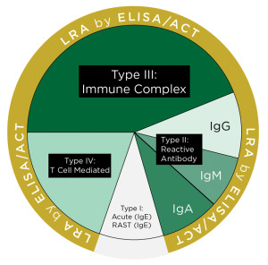 ELISA/Act LRA Test